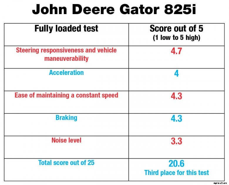 john-deere-gator-825-results